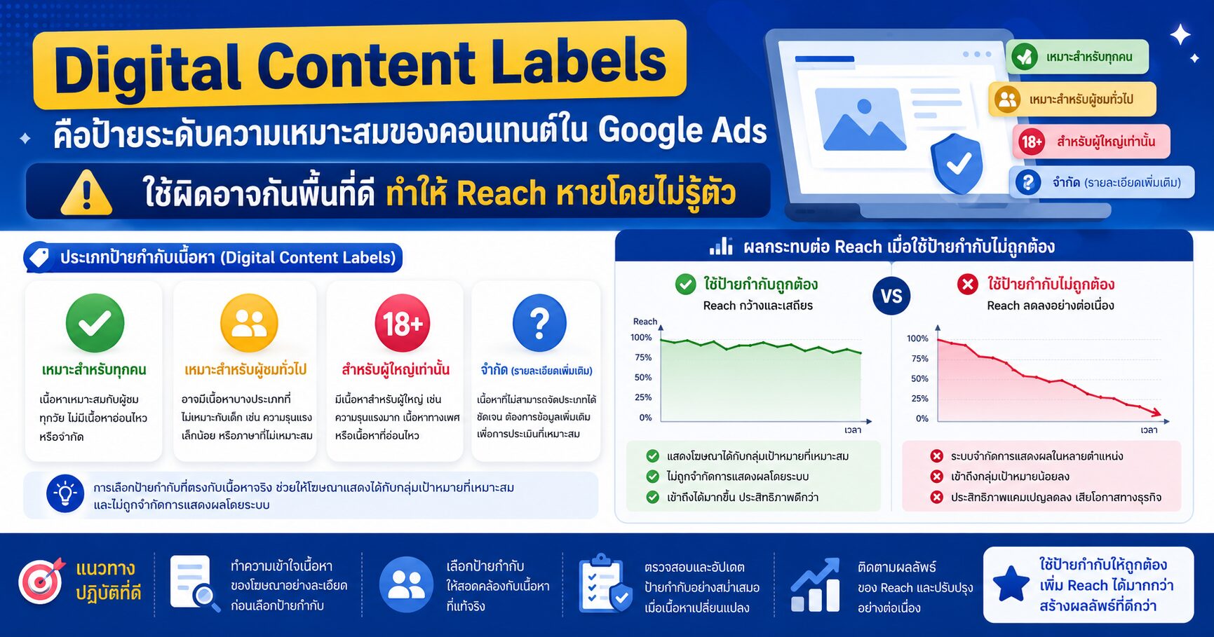 Digital Content Labels DL-G DL-PG DL-T DL-MA Google Ads Display Ads และ Brand Safety