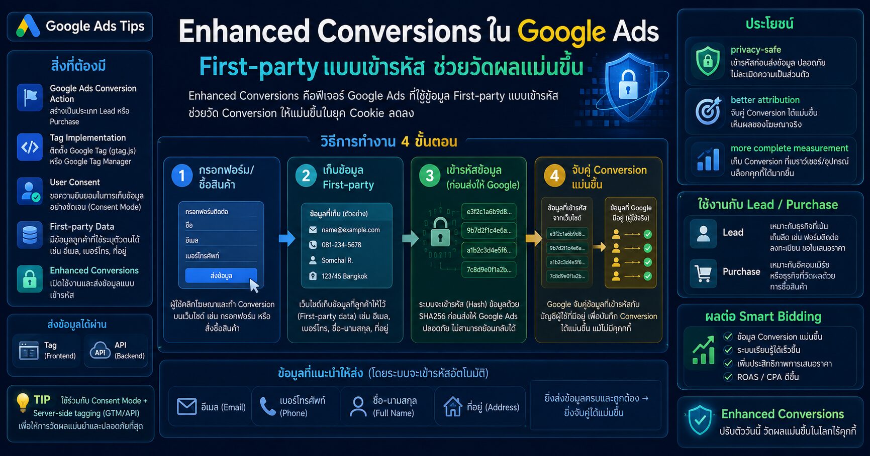 Enhanced Conversions Google Ads และการวัดผล Conversion Tracking ด้วย First-party Data