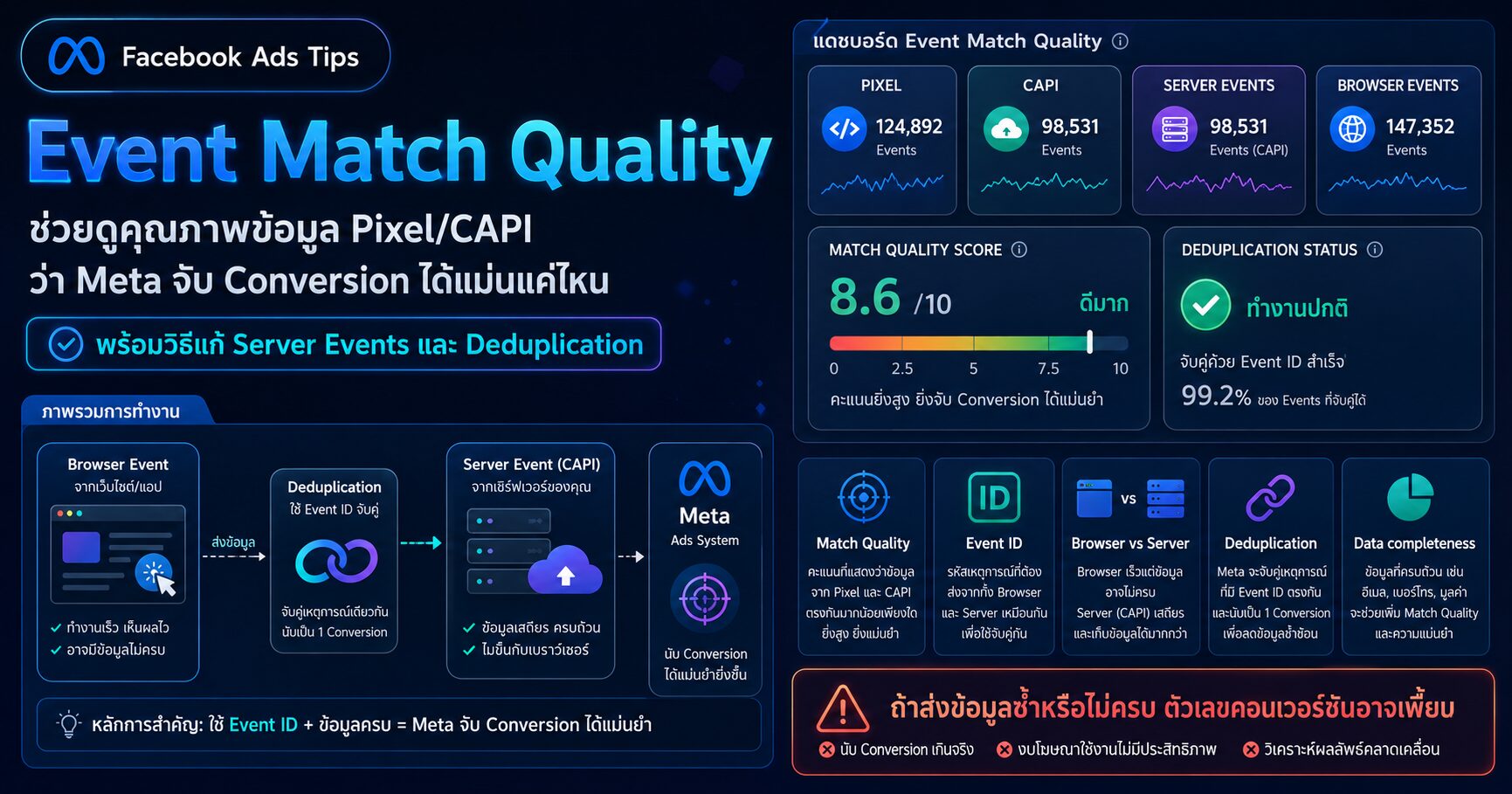 Event Match Quality Meta Pixel Conversions API Server Events Deduplication และ Events Manager
