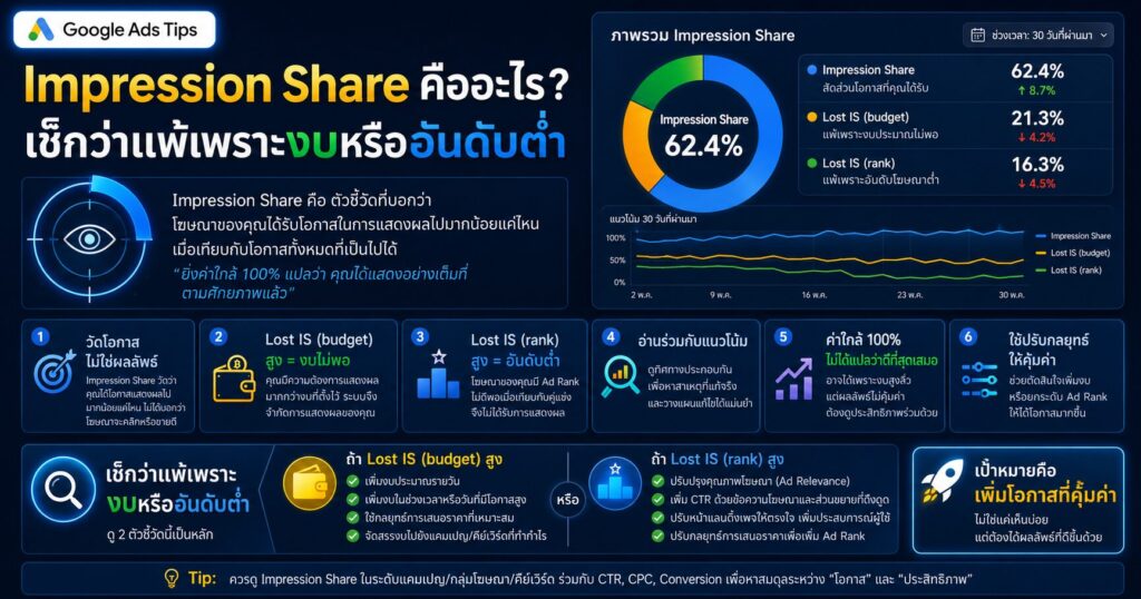 Impression Share, Search Impression Share, Lost IS Budget, Lost IS Rank, Google Ads