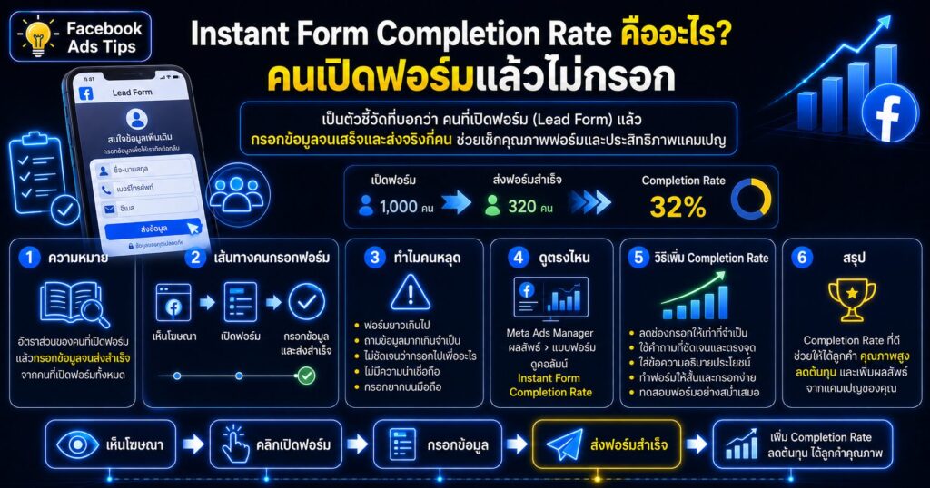 Instant Form Completion Rate, Instant Form Completion Rate คืออะไร, Instant Form Opens, Facebook Lead Ads, Cost per Lead