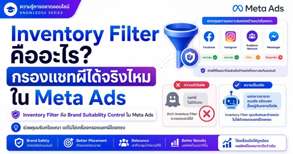 Inventory Filter, Meta Ads, กรองแชทผี, Brand Suitability, Facebook Ads