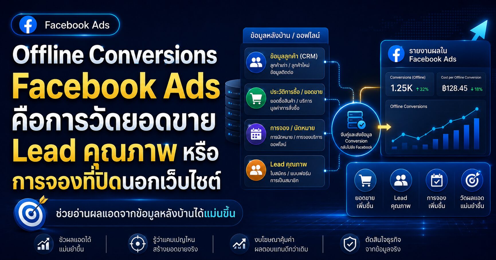 Offline Conversions Facebook Ads Offline Events Qualified Lead Offline Purchase และการวัดยอดขายหลังบ้าน