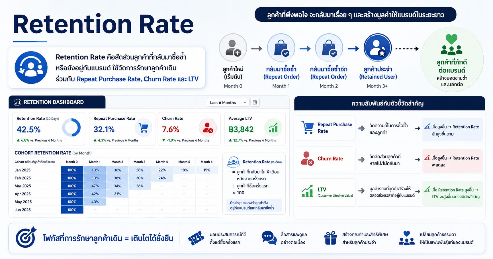 Retention Rate คืออะไร ทำไมการรักษาลูกค้าเดิมสำคัญกว่าที่หลายธุรกิจคิด