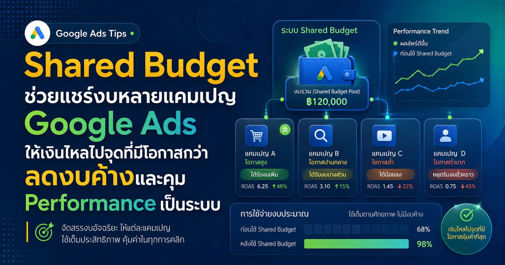 Shared Budget งบประมาณที่ใช้ร่วมกัน Google Ads Shared Budgets Portfolio Bid Strategy และการบริหารงบโฆษณา
