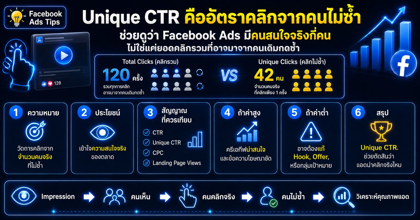 Unique CTR Facebook Ads การวิเคราะห์คนคลิกแอดจริงแบบไม่ซ้ำ