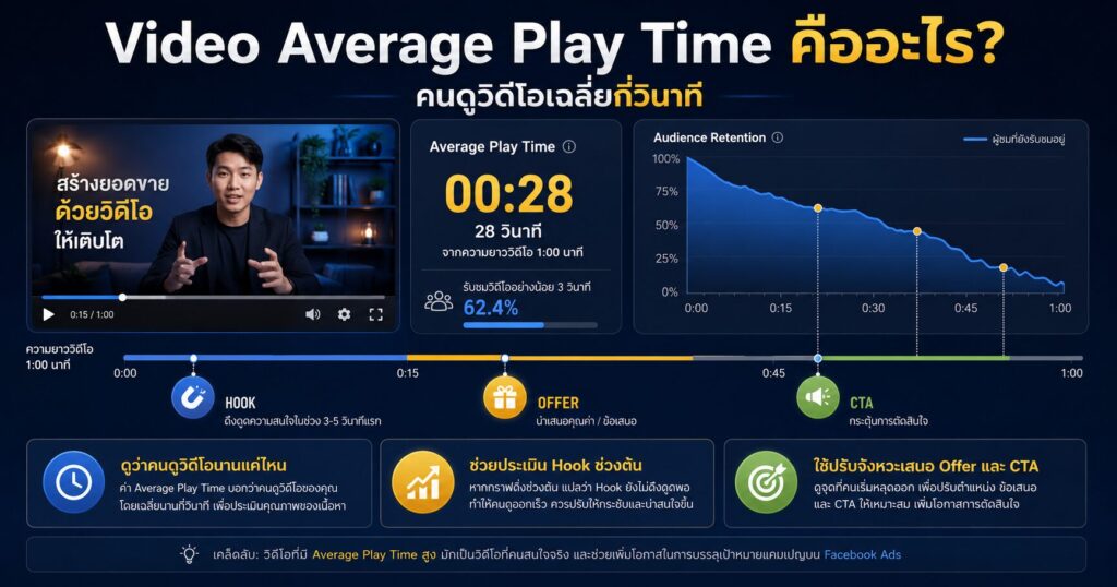 Video Average Play Time, Video Average Play Time คืออะไร, Facebook Video Ads, ThruPlay, Watch Time