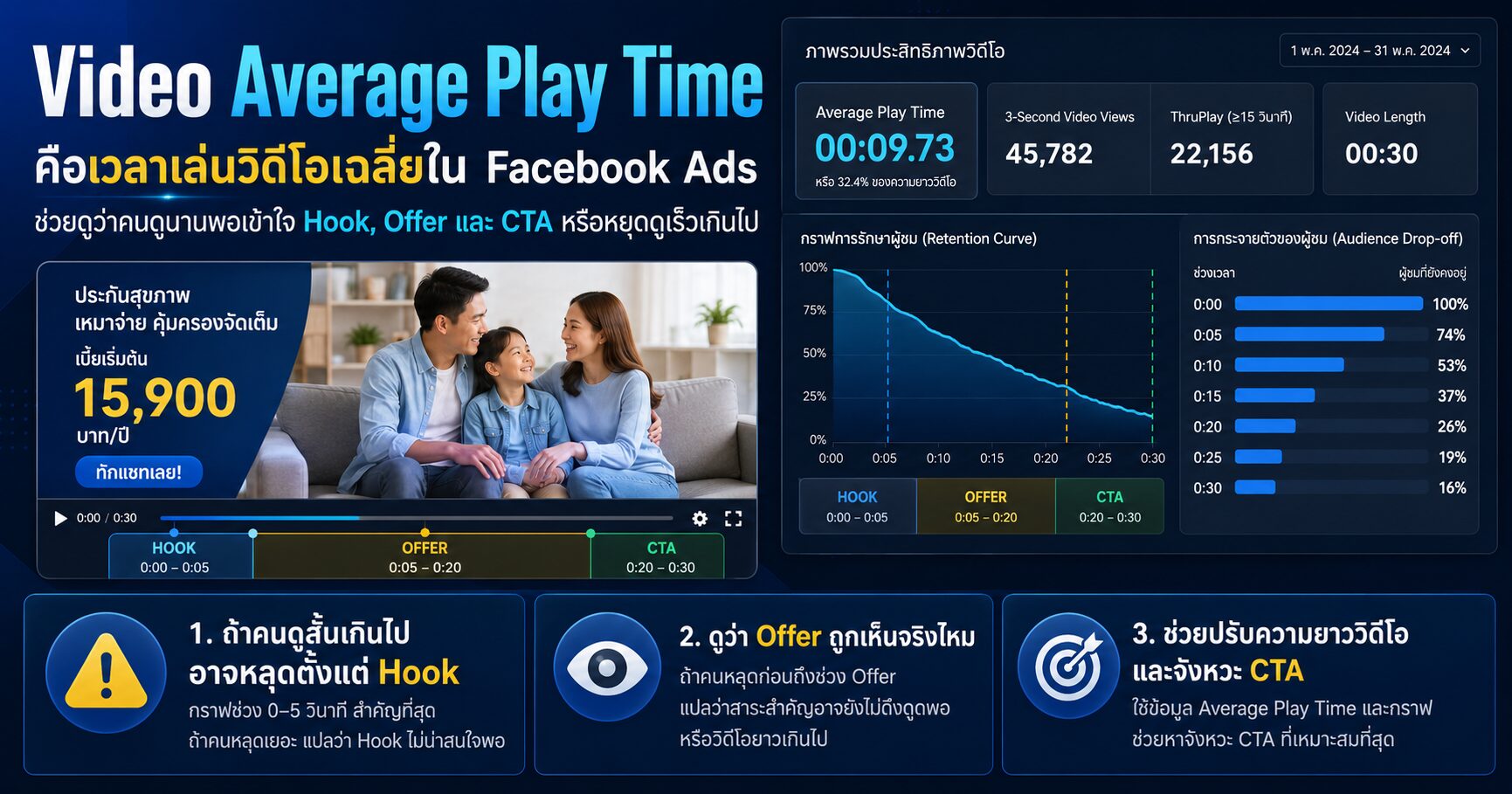 Video Average Play Time คืออะไร อ่านคุณภาพวิดีโอ Facebook Ads ให้ลึกกว่าแค่ยอดวิว