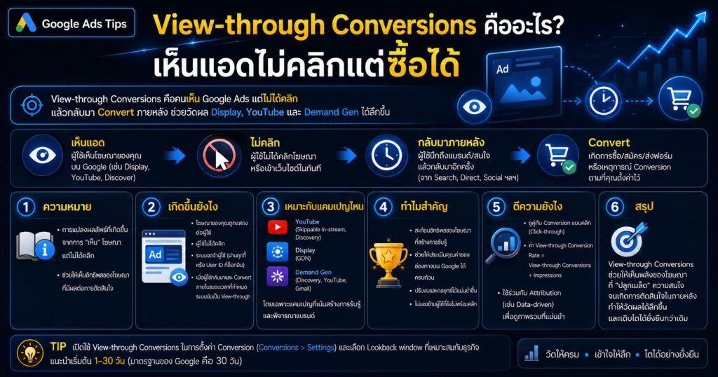 View-through Conversions, View-through Conversions คืออะไร, Google Ads Attribution, All Conversions, Display Campaigns