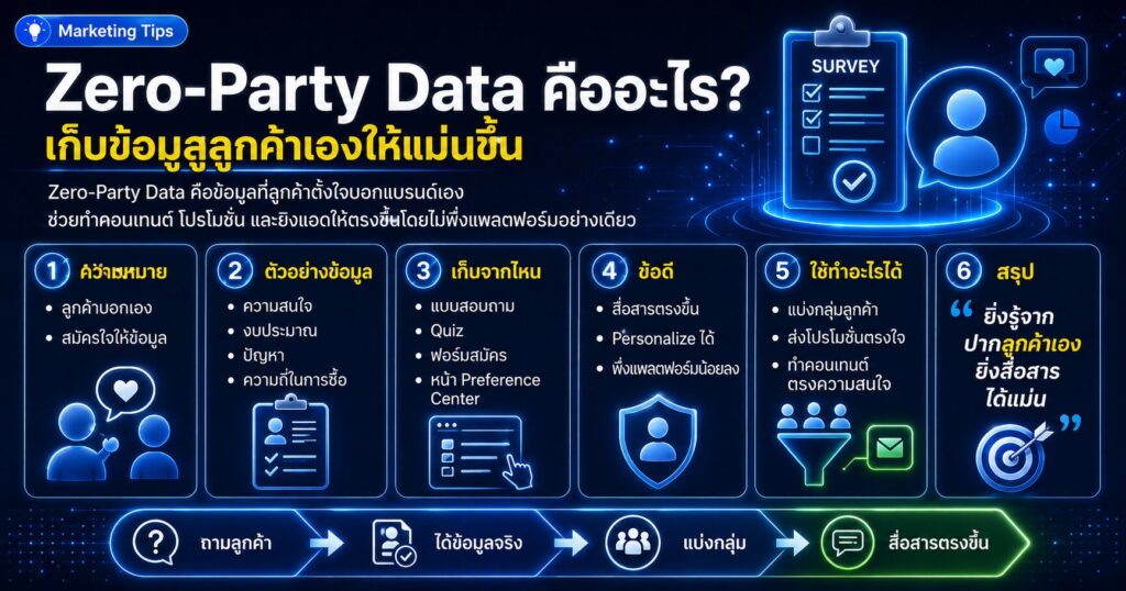 Zero-Party Data, Zero-Party Data คืออะไร, ข้อมูลลูกค้า, First-party Data, การตลาดออนไลน์