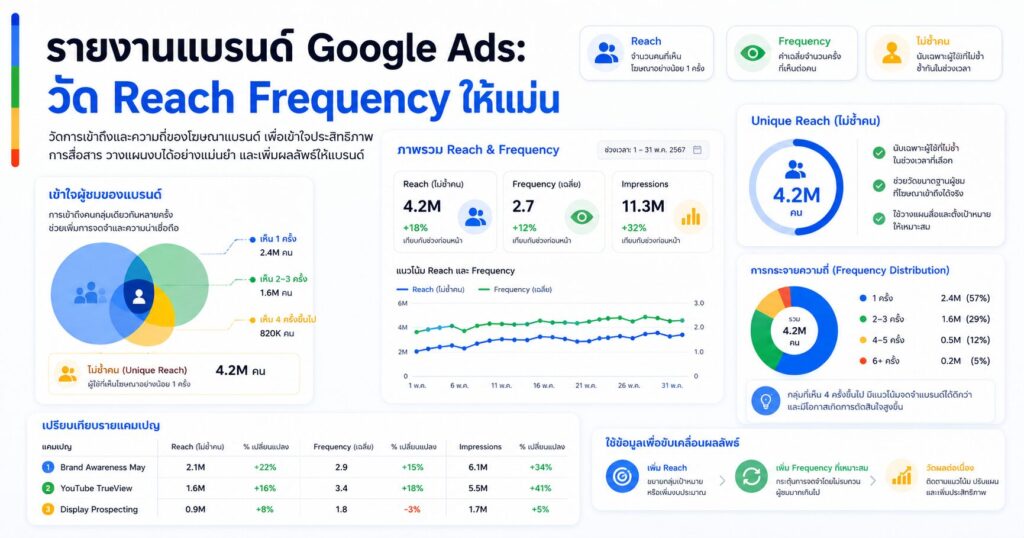 รายงานแบรนด์ Google Ads, Reach Frequency, Unique Reach, Frequency Google Ads, Brand Awareness