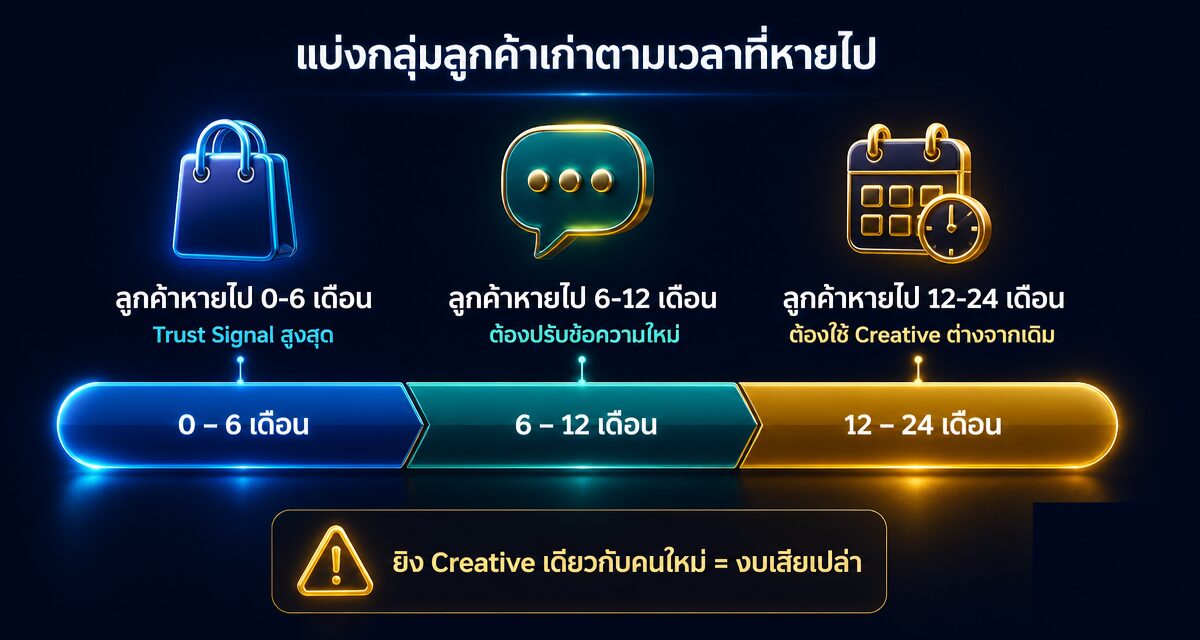 730-Day Purchase Audience: แฮ็กรีทาร์เก็ตลูกค้าเก่าข้ามปี 1 730-Day Purchase Audience กลยุทธ์รีทาร์เก็ตลูกค้าเก่าข้ามปีบน Facebook Ads