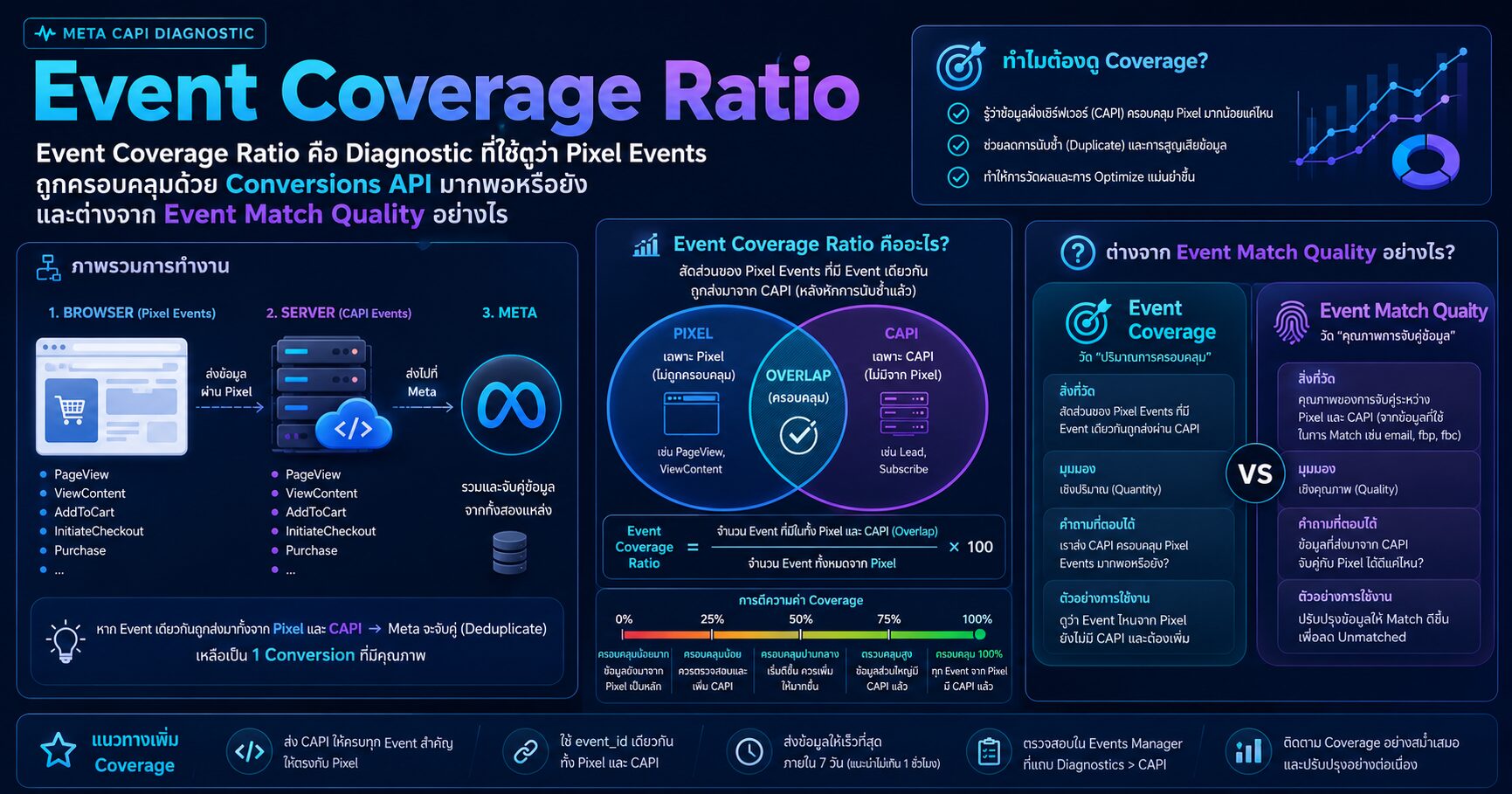 Event Coverage Ratio และการตรวจ Conversions API ใน Meta Events Manager