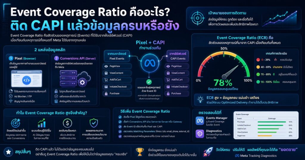 Event Coverage Ratio, Event Coverage, Conversions API, Meta CAPI, Server Events