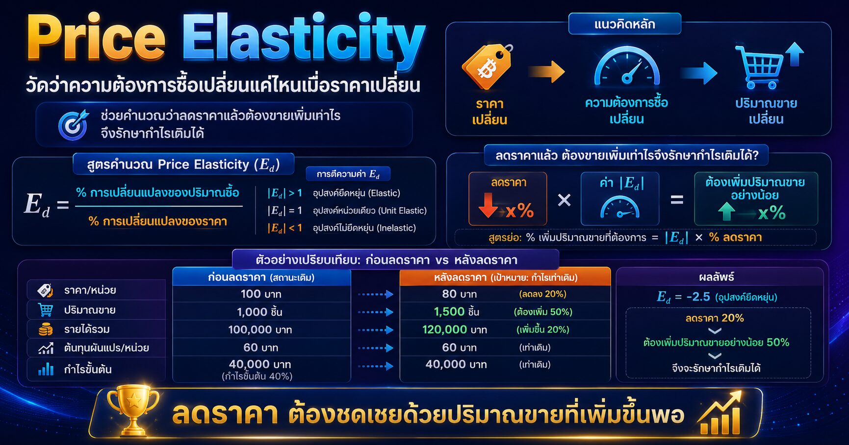 Price Elasticity และการคำนวณว่าลดราคาแล้วต้องขายเพิ่มเท่าไรถึงคุ้ม