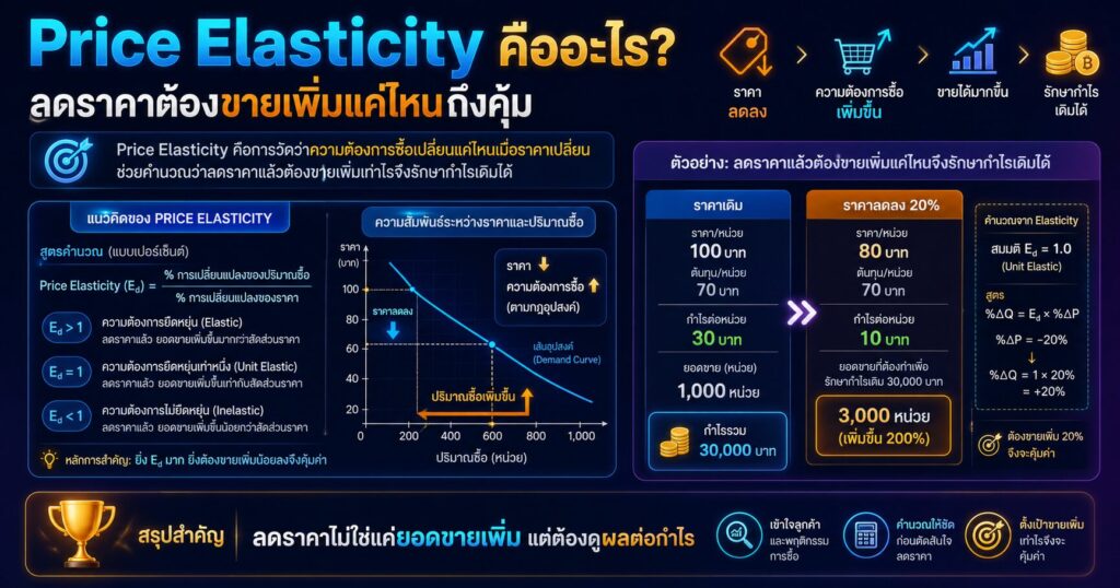 Price Elasticity, Price Elasticity of Demand, ลดราคา, Break-even Sales Volume, Pricing Strategy