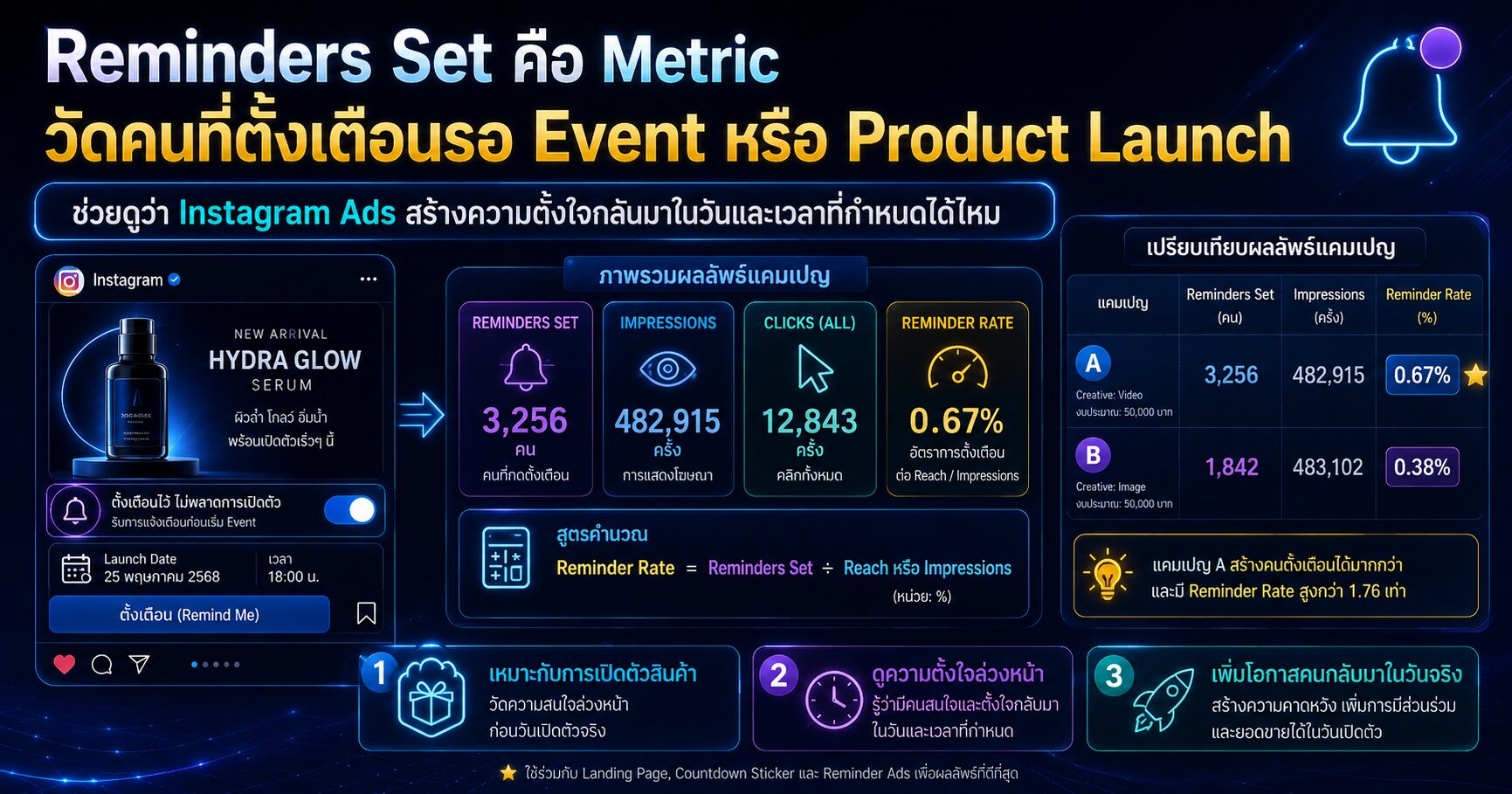 Reminders Set และ Reminder Ads สำหรับ Instagram Product Launch และ Event