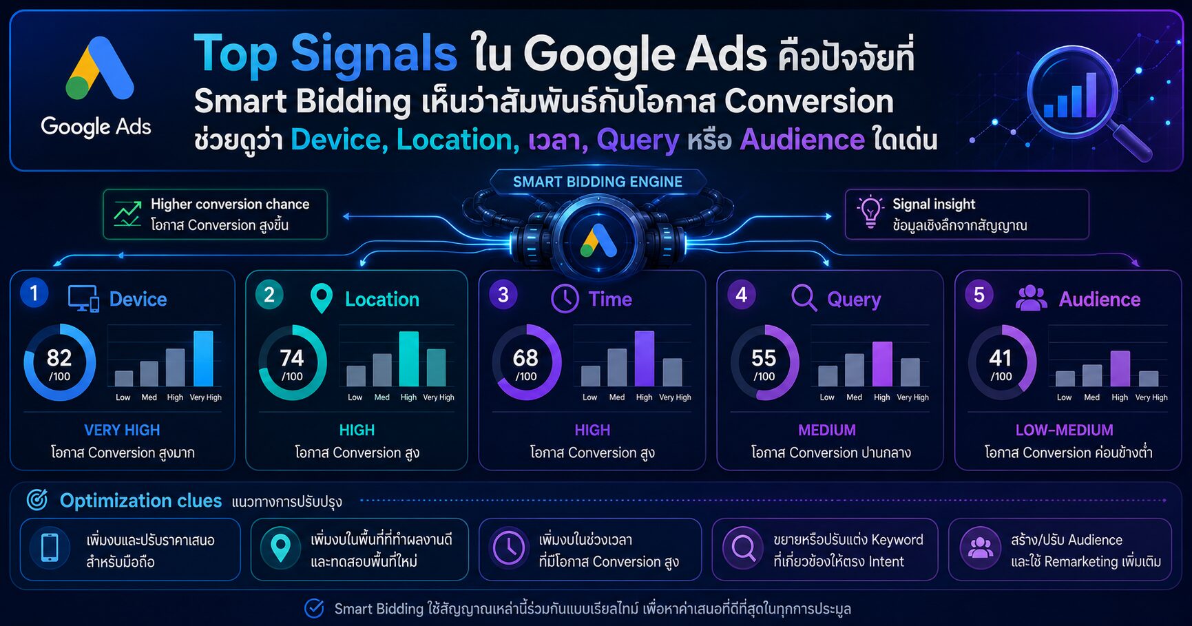 Top Signals ใน Google Ads Smart Bidding และ Bid Strategy Report