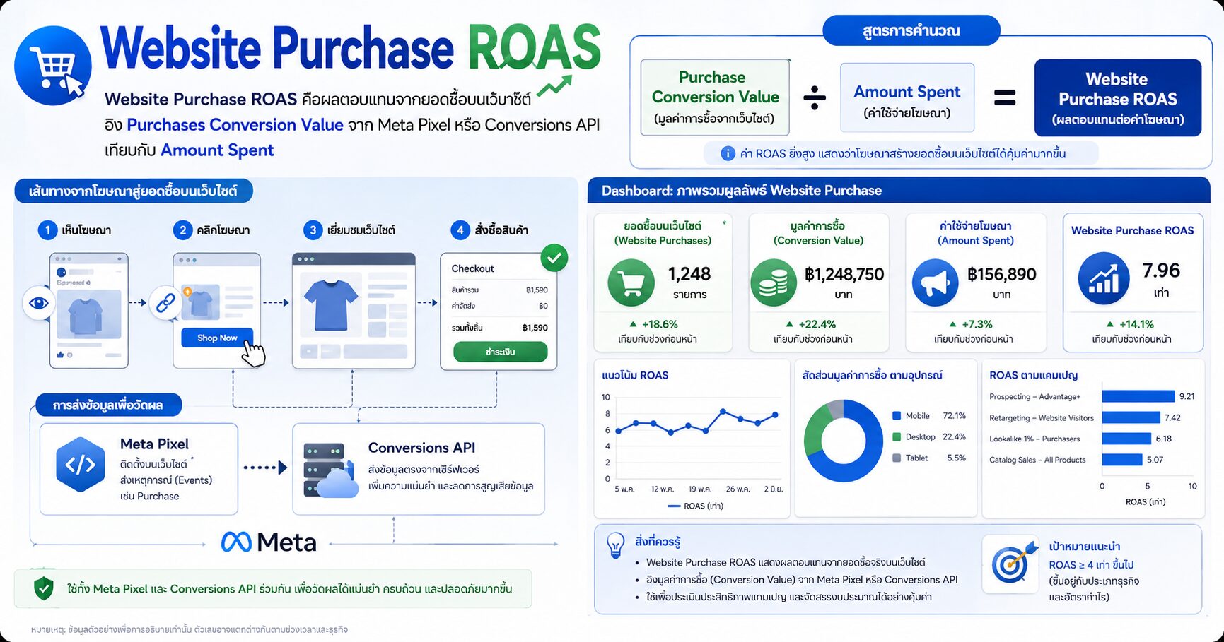 Website Purchase ROAS คืออะไร ทำไม Facebook Ads ต้องดูมูลค่ายอดซื้อ ไม่ใช่แค่จำนวนออเดอร์