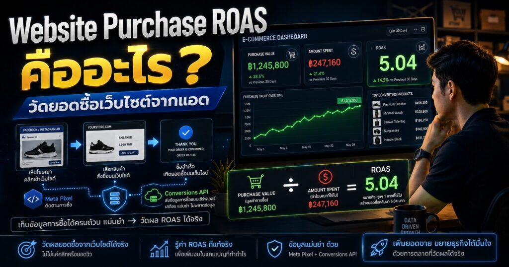 Website Purchase ROAS, Website Purchase ROAS คืออะไร, Facebook Ads, Purchases Conversion Value, Cost per Purchase
