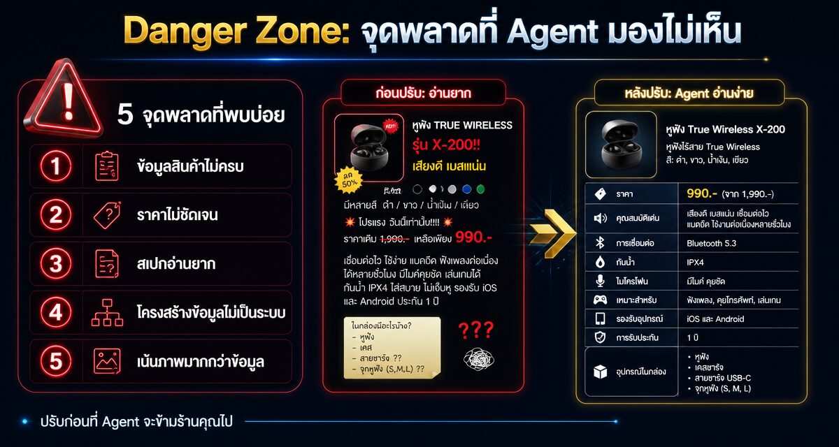 Agentic Commerce 2026: เตรียมร้านให้ AI Agent เลือกซื้อง่าย 1 Agentic Commerce คือการที่ AI Agent เลือกซื้อสินค้าแทนลูกค้า
