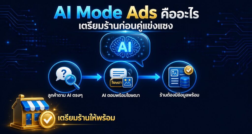 AI Mode Ads คืออะไร: เตรียมร้านให้พร้อมก่อนคู่แข่งแซง