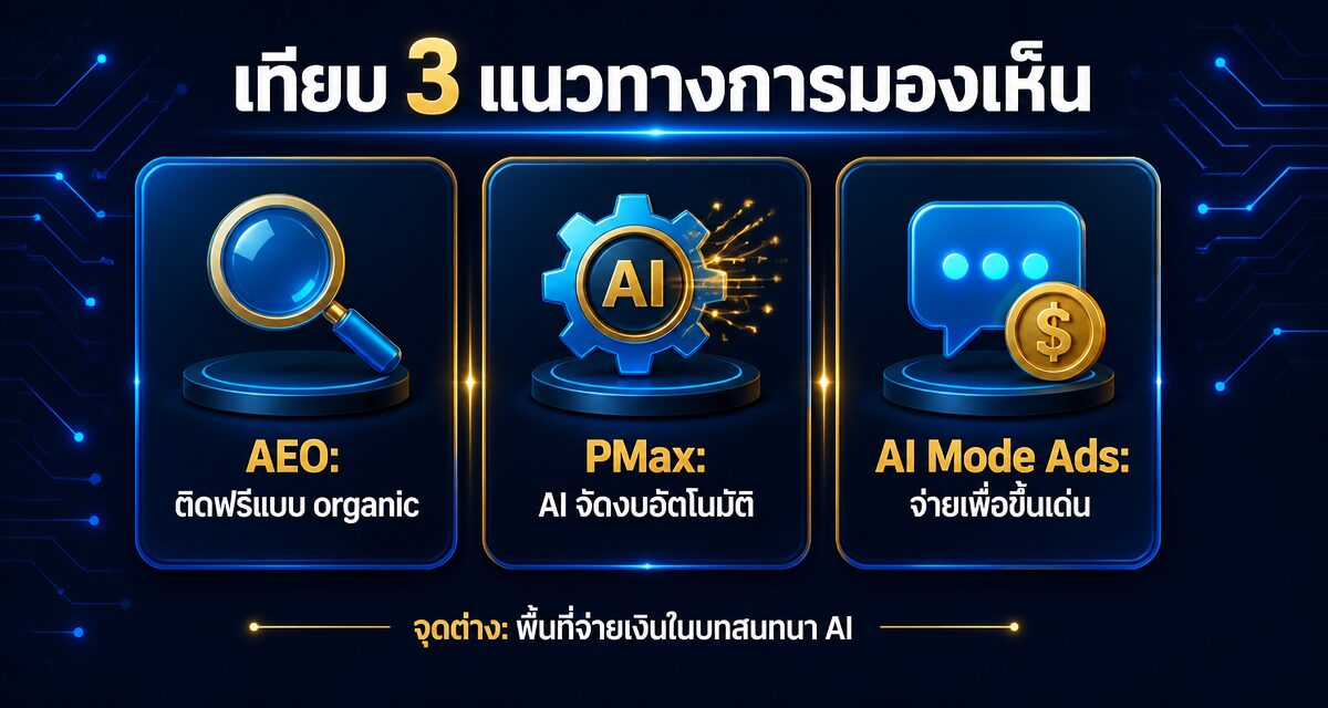 AI Mode Ads คืออะไร: เตรียมร้านให้พร้อมก่อนคู่แข่งแซง 1 AI Mode Ads คืออะไร และวิธีเตรียมร้านค้าให้พร้อมก่อนคู่แข่ง