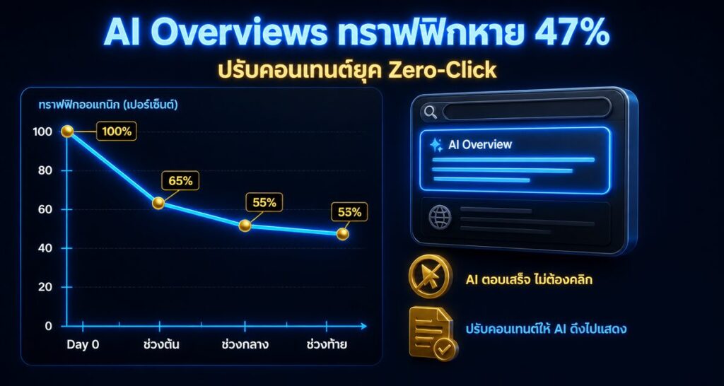 AI Overviews ทราฟฟิกเว็บหาย 47%: ปรับคอนเทนต์ยุค Zero-Click