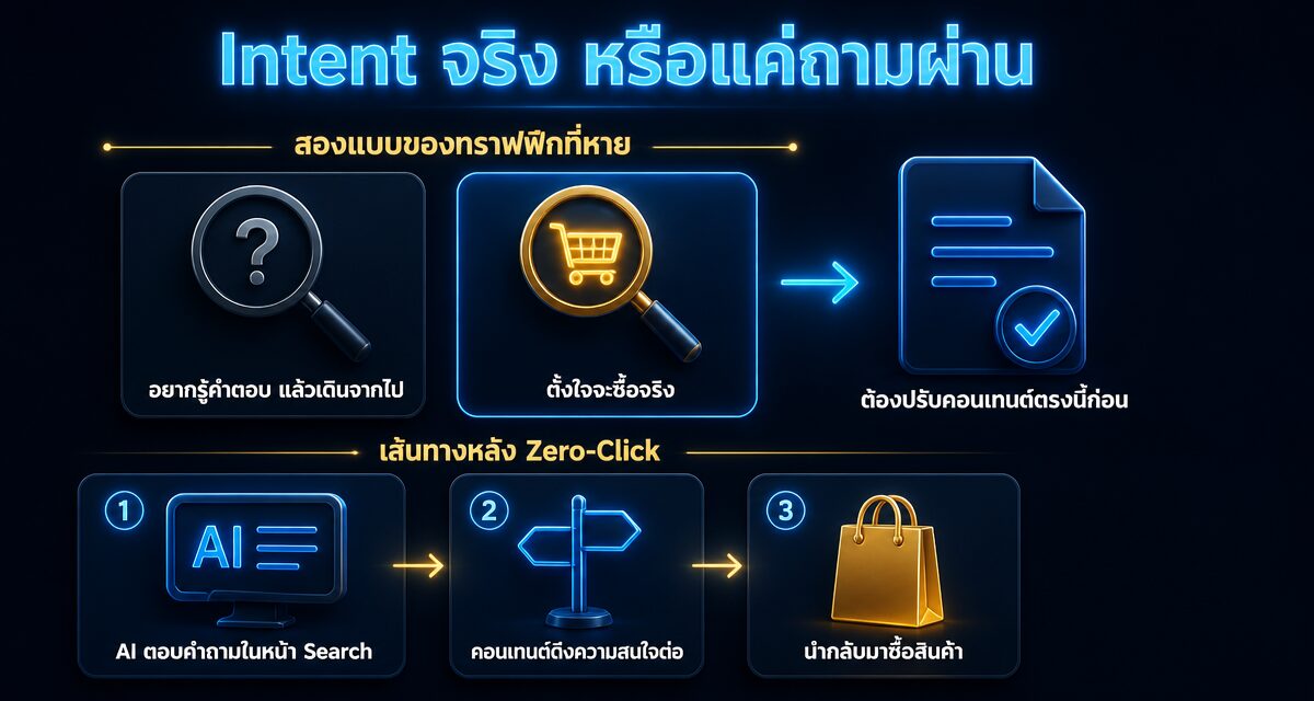 AI Overviews ทราฟฟิกเว็บหาย 47%: ปรับคอนเทนต์ยุค Zero-Click 1 AI Overviews ทราฟฟิก และการปรับคอนเทนต์ยุค Zero-Click Search