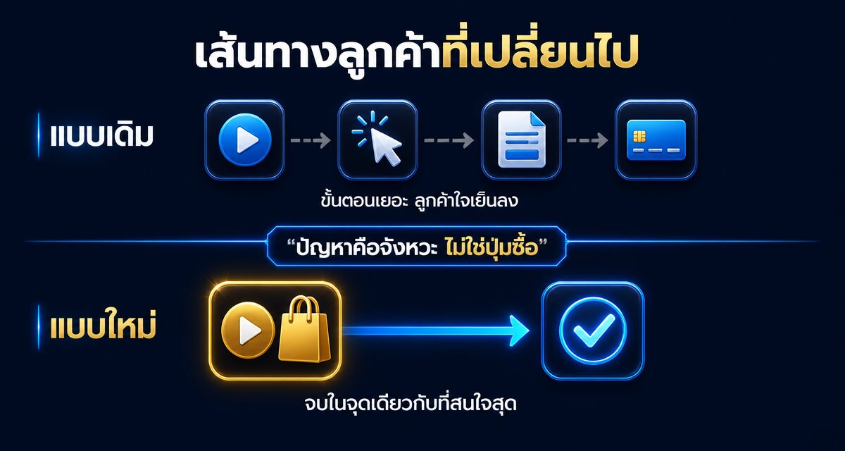 Video Point of Sale 2026: ปิดการขายจบในคลิปเดียว 1 Video Point of Sale เปลี่ยนวิดีโอให้เป็นหน้าร้านปิดการขาย 2026