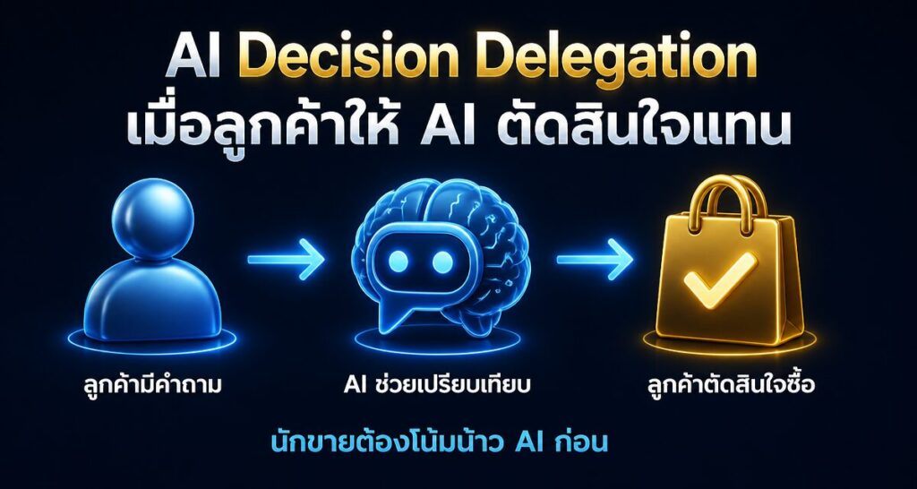 AI Decision Delegation: เมื่อลูกค้าให้ AI ตัดสินใจแทน