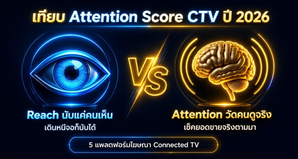 แพลตฟอร์มโฆษณา Connected TV เทียบ Attention Score ปี 2026