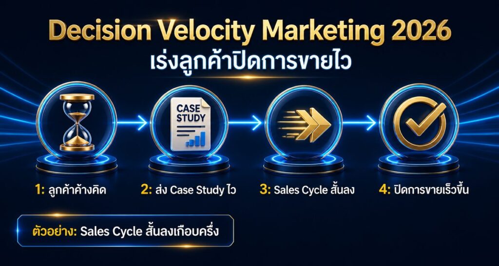 Decision Velocity Marketing 2026: เร่งลูกค้าปิดการขายไว