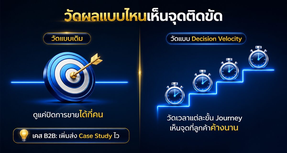 Decision Velocity Marketing 2026: เร่งลูกค้าปิดการขายไว 1 decision velocity คือกลยุทธ์เร่งความเร็วตัดสินใจซื้อของลูกค้าในแต่ละขั้นของ Decision Journey