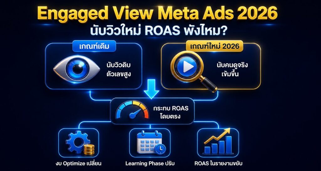 Engaged View Meta Ads 2026: นับวิว Reels ใหม่ ROAS พังไหม?