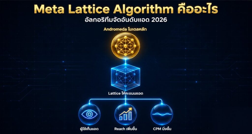 Meta Lattice Algorithm คืออะไร: อัลกอริทึมจัดอันดับแอด 2026