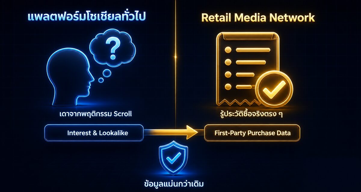 Retail Media Network 2026: ยิงแอดในแอปร้านค้าแทน Facebook 1 Retail Media Network คืออะไร ลงโฆษณาในแอปร้านค้าแทน Facebook