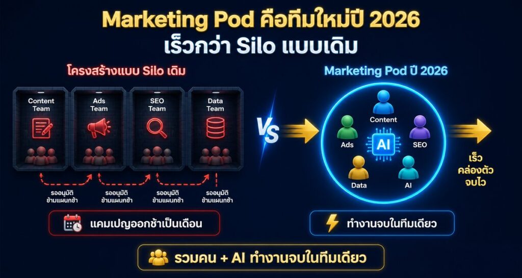 Marketing Pod คือทีมการตลาด 2026 ที่เร็วกว่า Silo เดิม